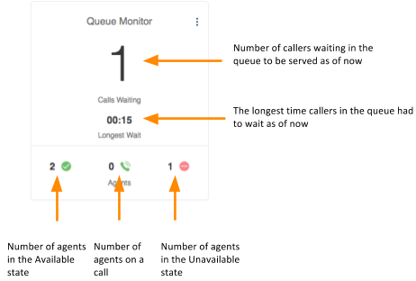 Queue monitor widget