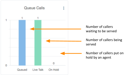 Queue calls widget